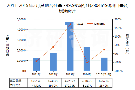 2011-2015年3月其他含硅量≥99.99%的硅(28046190)出口量及增速統(tǒng)計